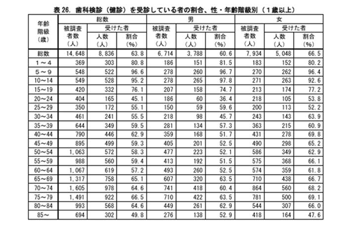 男性の歯科受診率は女性よりも低い